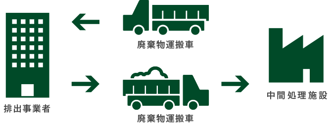 産業廃棄物処理の流れ